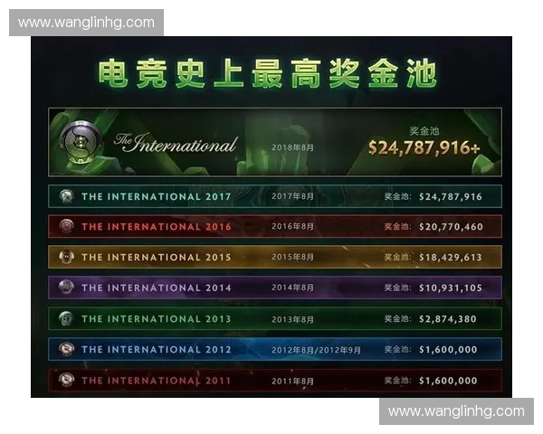 Dota2赛事发展历程与全球电竞产业的紧密关联分析